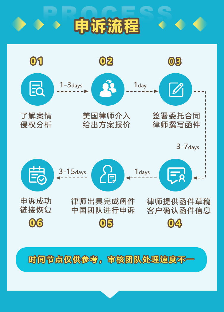 申訴流程