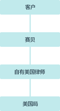 賽貝平臺(tái)提交申請(qǐng)流程