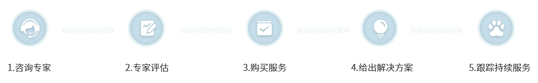 維權(quán)案件服務(wù)流程（咨詢專家->專家評估->購買服務(wù)->給出解決方案->跟蹤持續(xù)服務(wù)）