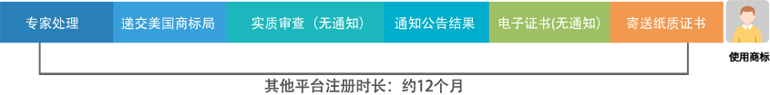 其他平臺(tái)注冊(cè)時(shí)長(zhǎng)