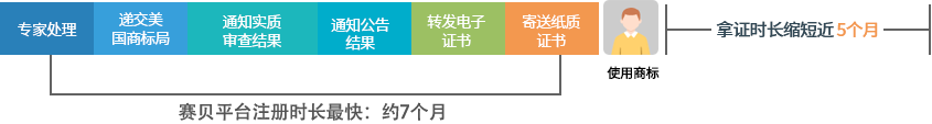 其他平臺(tái)注冊(cè)時(shí)長(zhǎng)