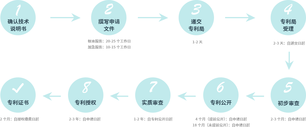 專(zhuān)家提供注冊(cè)方案，核實(shí)資料無(wú)誤 專(zhuān)家及系統(tǒng)實(shí)時(shí)反饋?zhàn)?cè)進(jìn)度，關(guān)注微信公眾號(hào)隨時(shí)查詢(xún)進(jìn)度