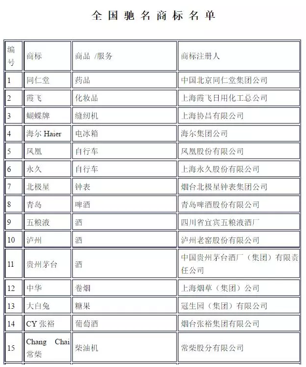 馳名商標(biāo)