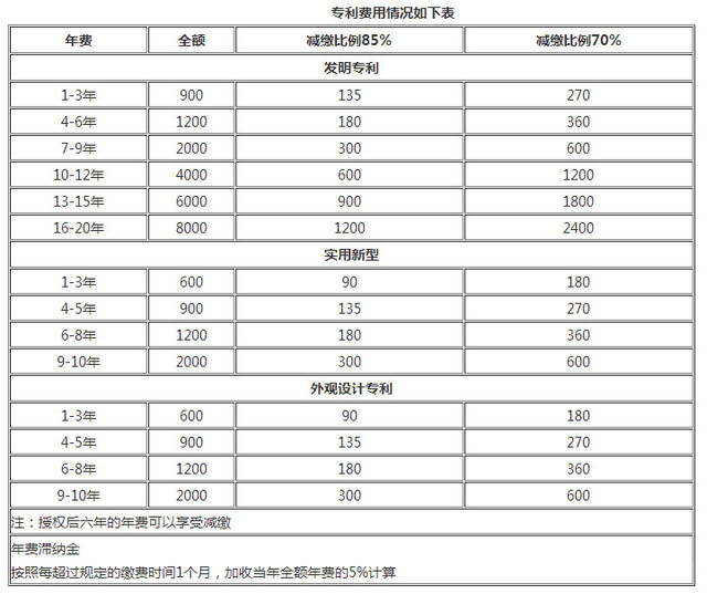 專利年費(fèi)明細(xì)