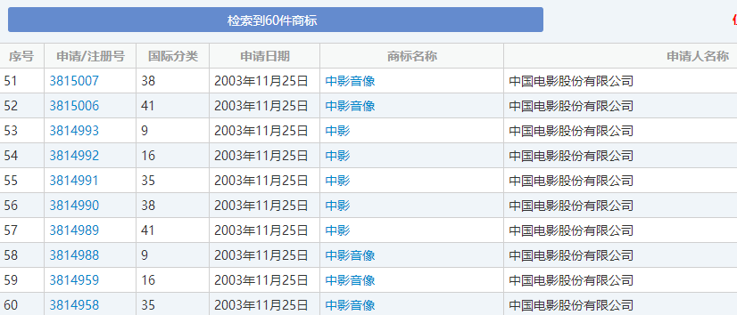 藝考公司擅用“中影”商標(biāo)，未采取避讓措施一審判賠百萬(wàn)余元