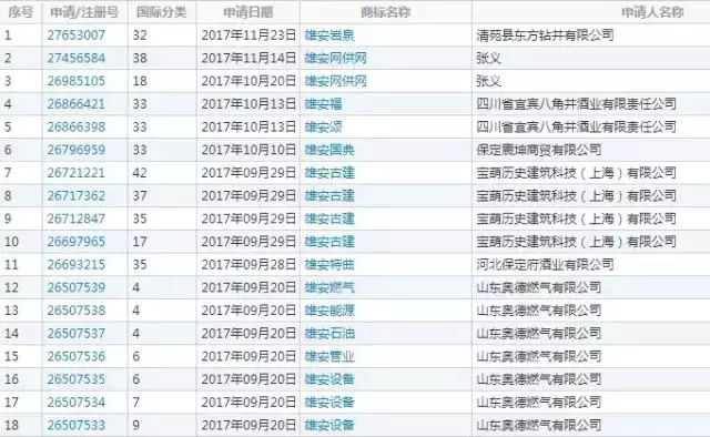 雄安新區(qū)引發(fā)周邊大熱 多家企業(yè)蹭熱點搶注“雄安特曲”商標