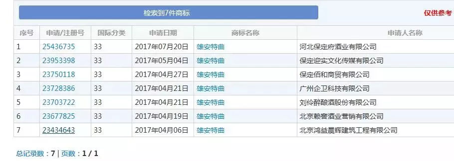 雄安新區(qū)引發(fā)周邊大熱 多家企業(yè)蹭熱點搶注“雄安特曲”商標-1