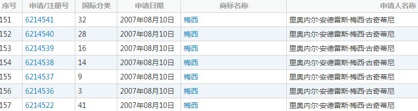 C羅馬桶梅西中藥？搭便車用名人名字注冊(cè)商標(biāo)可能行不通