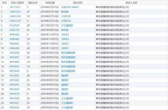 繼C羅、梅西之后姆巴佩名字被搶注商標(biāo)，盤(pán)點(diǎn)球星里的“商標(biāo)大戶”1