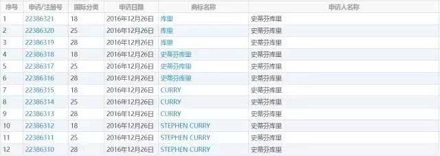繼C羅、梅西之后姆巴佩名字被搶注商標(biāo)，盤(pán)點(diǎn)球星里的“商標(biāo)大戶”2