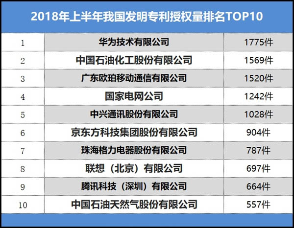 2018年上半年，我國發(fā)明專利授權(quán)量排名前10位