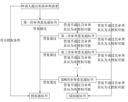 實質(zhì)審查