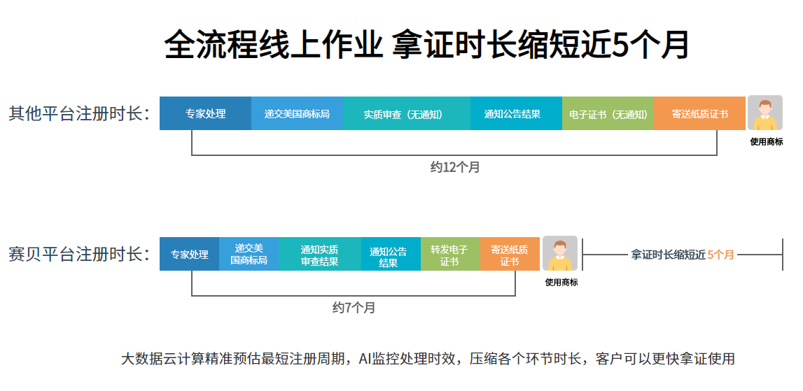 美國商標注冊，選擇賽貝知識產(chǎn)權(quán)平臺為什么說最快可以縮短5個月？