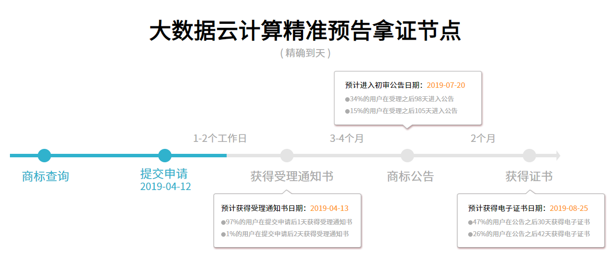 精準(zhǔn)拿證節(jié)點(diǎn)