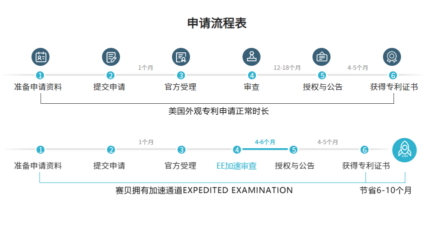 為什么要申請(qǐng)專(zhuān)利，申請(qǐng)專(zhuān)利的步驟流程是什么？需要多久？