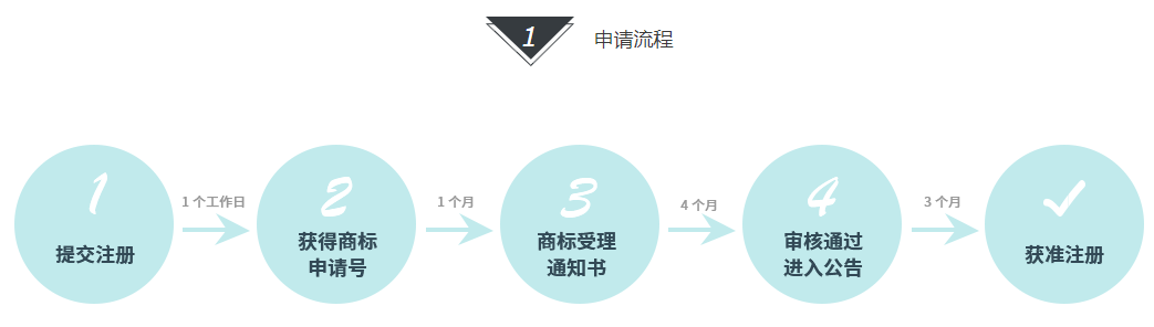 在廣東廣州商標(biāo)注冊(cè)需要多久？