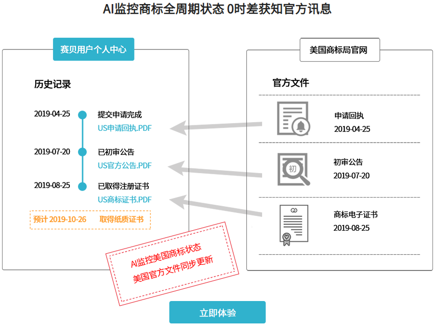 美國外觀設計專利的微實體、小實體、大實體，分別是怎么收費的？