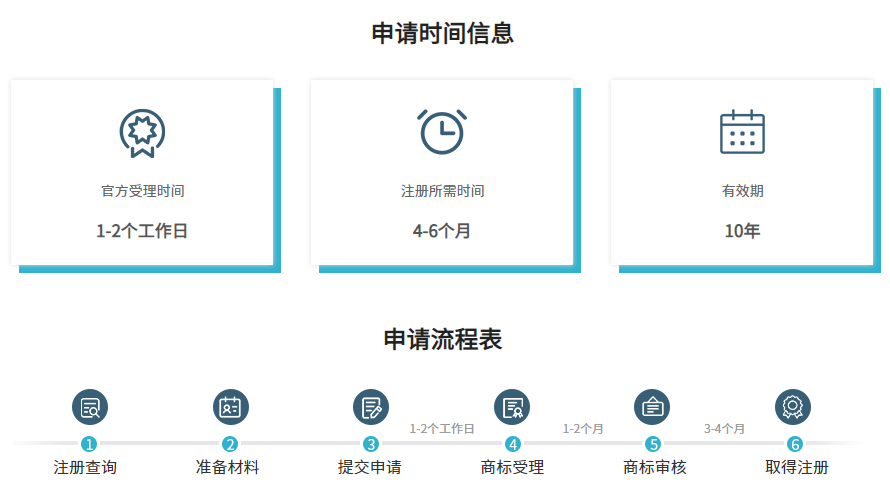 歐盟商標注冊時間