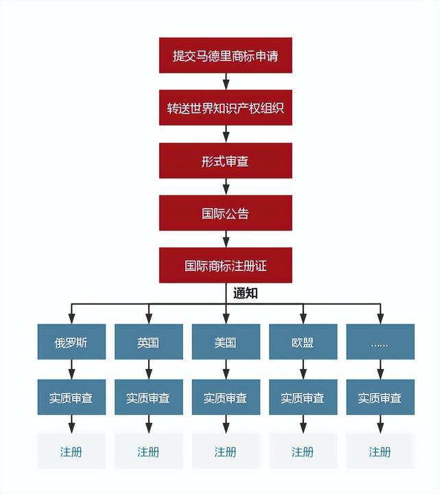 馬德里商標(biāo)為什么可以一次注冊(cè)多個(gè)國(guó)家？是怎樣的一個(gè)流程？